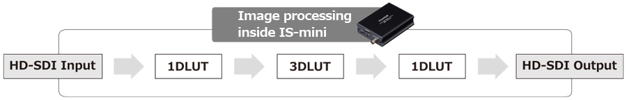 Image processing inside IS-mini
