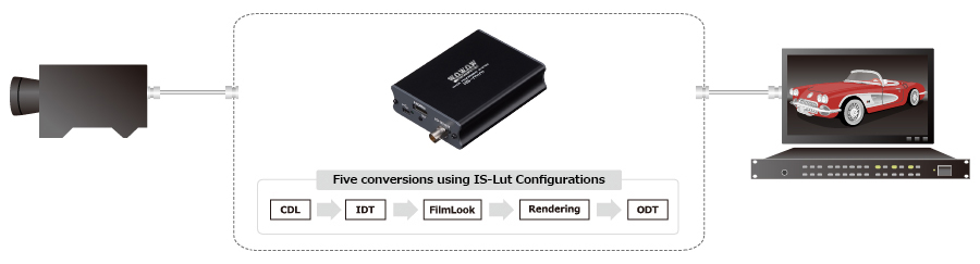 Five conversions using IS-Lut Configurations