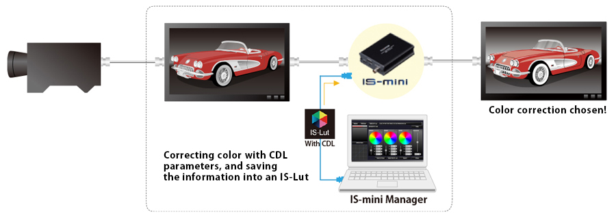 Correcting color with CDL parameters, and saving the information into an IS-Lut