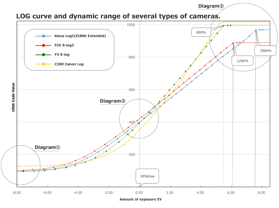LOG curve and dynamic range of several types of cameras.