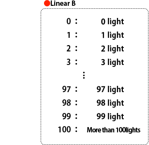 Linear B