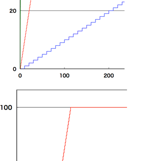 Linear A (blue) expresses the entire range from 0 to 1000 lights, but the lower number values are not expressed precisely. Linear B (red) that is customized in expressing the lower number values cannot express the difference between 100 and 1000 lights. (It is same as over-exposed highlights and saturated.)