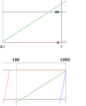 The significant points: ●This system assigns enough integers to the number of lights that are less than 1 light. ●At the same time, the system assigns integers to the number of lights that are more than 100. ●The system assigns the numbers in an equal precise manner from lower to the higher range. Each step in the stair is the same throughout any range in the graph. This means the error diverges evenly into the graph, and it applies integer's accuracy effectively.