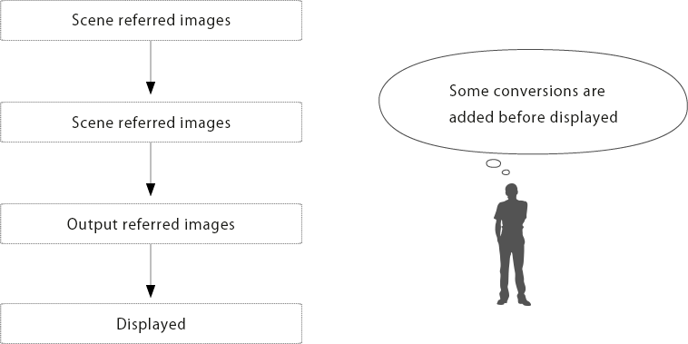 Scene referred images Scene referred images Output referred images Displayed Some conversions are added before displayed