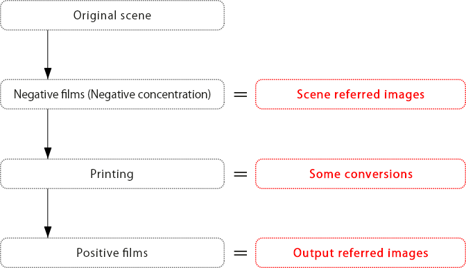 Original scene→Negative films (Negative concentration)=Scene referred images Printing→Some conversions Positive films→Output referred images