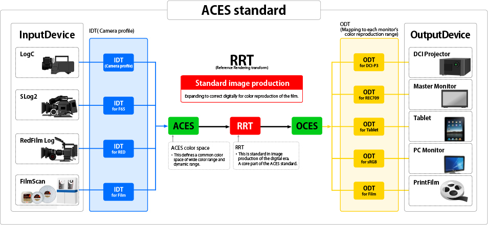 ACES standard