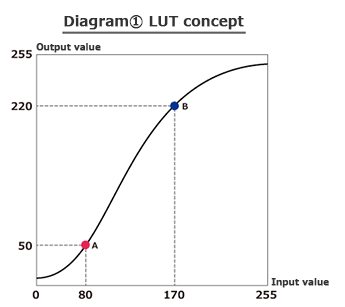 Diagram① LUT concept