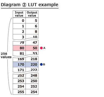 Diagram ② LUT example
