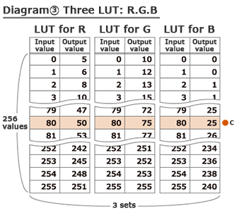 Diagram③ Three LUT: R.G.B