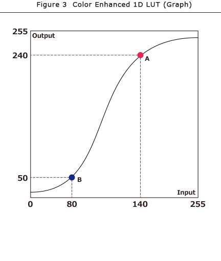 Figure 3  Color Enhanced 1D LUT (Graph)