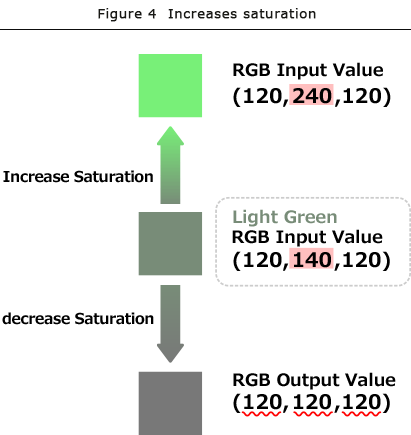 Figure 4  Increases saturation