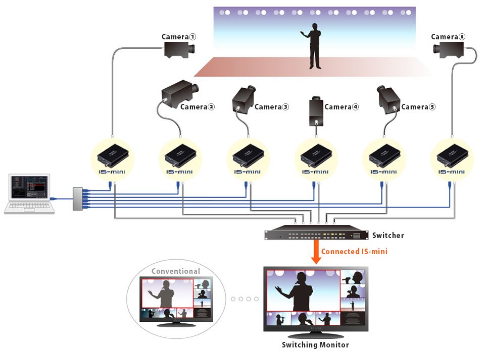 
<Figure> Previewing the graded image for real-time, multi-camera recording.