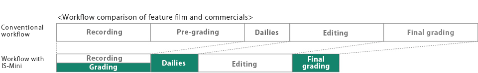 

<Figure>
Workflow comparison of feature film and commercials