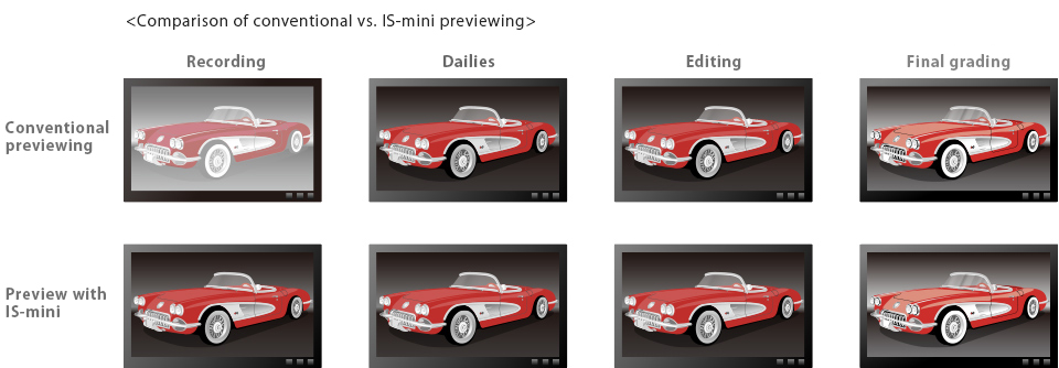 <Figure> Comparison of conventional vs. IS-mini previewing