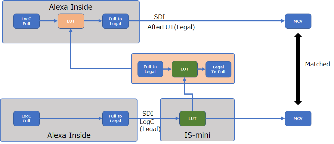 alexa mini sdi output