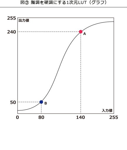 図③ 階調を硬調にする1次元LUT（グラフ）